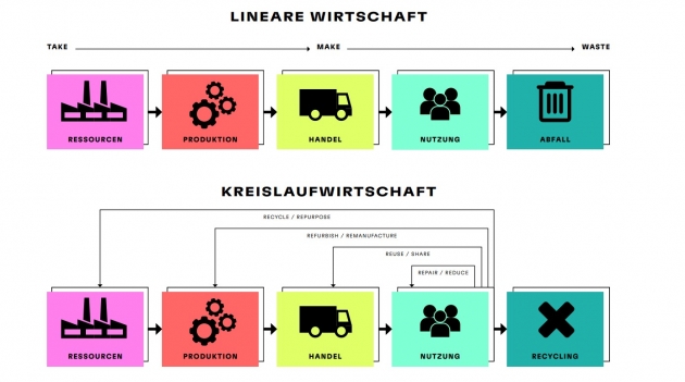Ethisches Konsumverhalten bleibt wichtig, Preissensibilität steigt - Laut einer Konsum-Studie der Otto Group gewinnen ethisches Konsumverhalten und Kreislaufwirtschaft an Relevanz - Quelle: Screenshot Trendstudie Otto Group